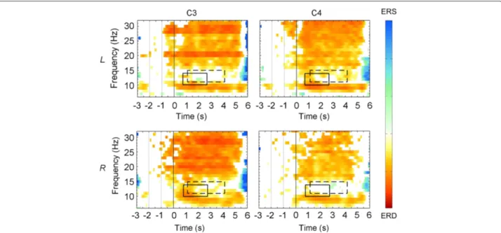 Figure 6 ERD/ERS for subject 6. These time-frequency maps display significant ERD (red) and ERS (blue) for subject 6 (a typical example) in BCI competition IV IIb