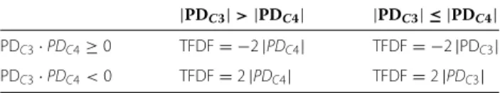 Table 1 Values of TFDF for different pairs of PD C3 and PD C4