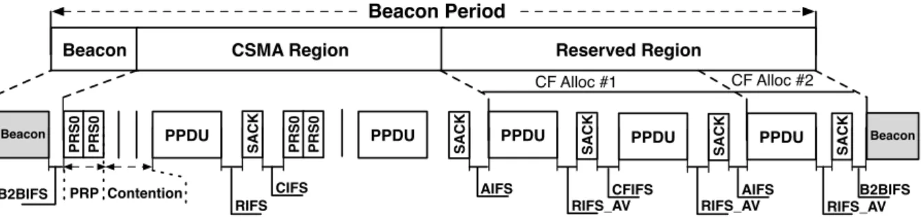 Figure 2: HPAV Beacon period access structure