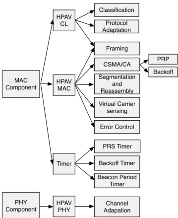 Figure 6: HPAV Access system modules in CSMA- CSMA-only mode