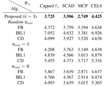 Table 2. Statistics on J (ˆ x) − J k ∗ for positive signals.
