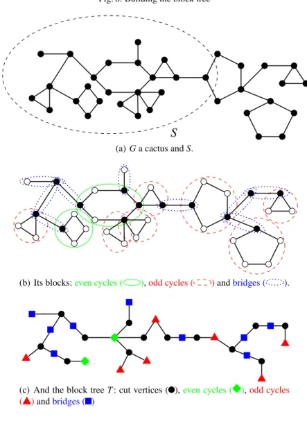 Fig. 6: Building the block tree