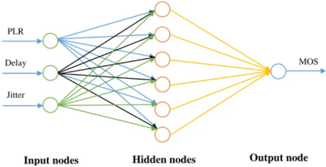 Fig. 1. Three layers Feed-forward architecture of RNN