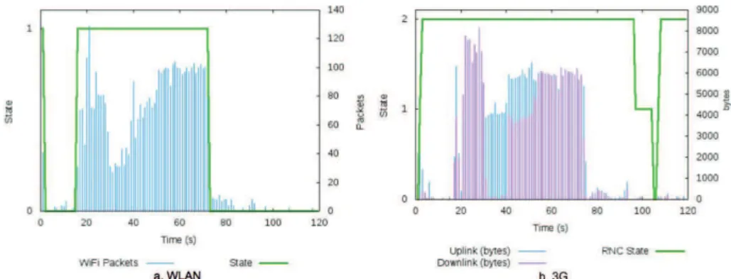 Fig. 4. Skype test call using WLAN and 3G interfaces