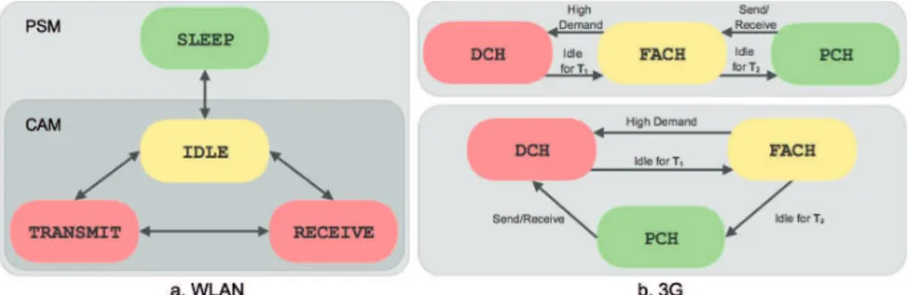 Fig. 1. WLAN and 3G Power States and possible transitions