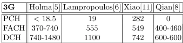 Table 2. WLAN states power consumption (mW)