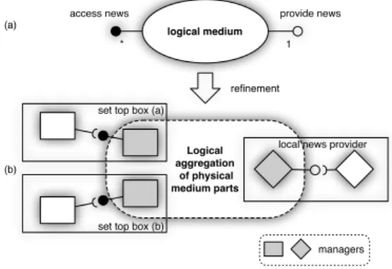 Figure 1: Overview of the design process of a medium (a) a logical medium (b) a refined medium