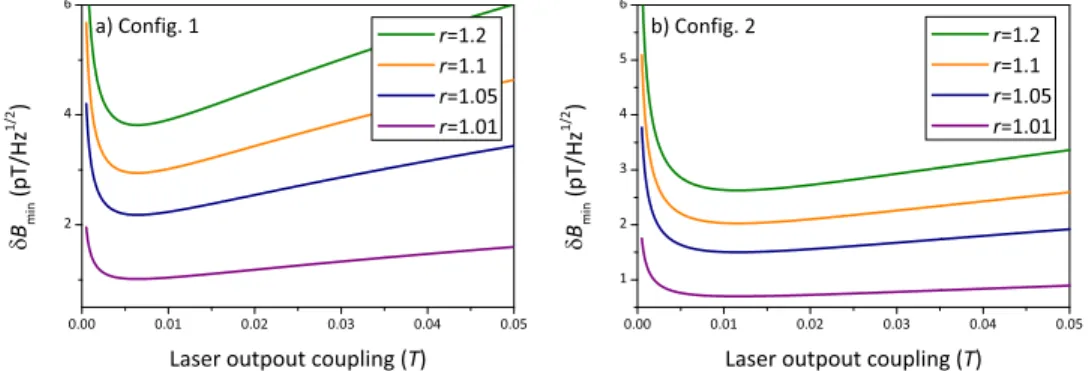 Fig. 4. Equivalent magnetic field noise optimization of the IR NV center laser magnetometer obtained for I g = 40 kW/cm 2 