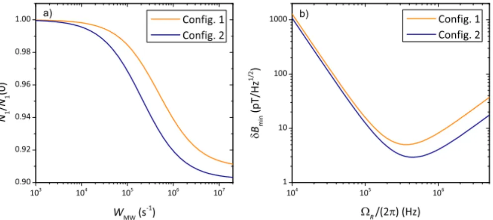 Fig. 3. a) Normalized population N 1 versus microwave pumping rate W MW . b) Equivalent magnetic field noise for an IR NV center laser magnetometer versus Rabi frequency Ω R of the microwave field