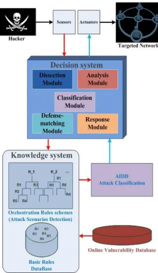 Fig. 2.  AIDD Architecture In Context 