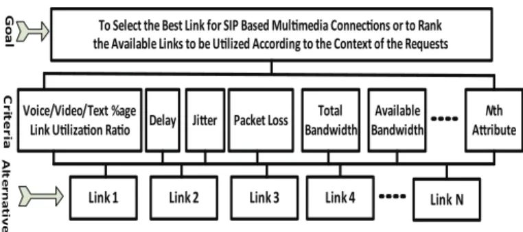 Fig. 3. Candidate Links, Attributes and Objectives Hierarchy.