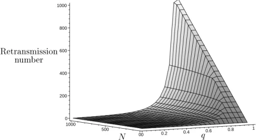 Figure 5: average number of retransmissions in a multi-point relay ooding in ( q;N )