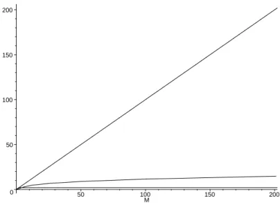 Figure 9: unit graph model from bottom to top, average number of MPR for 1D, 2D and full links state protocol versus the average number of neighbor nodes M .