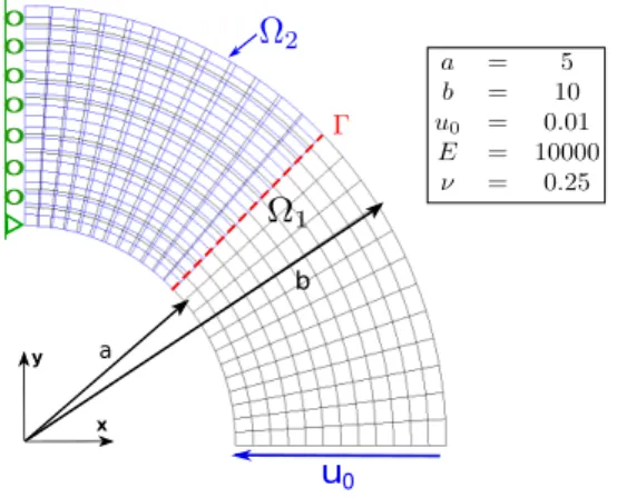 Figure 3: Global/local non-intrusive Nitsche analysis of the curved beam problem (NURBS mesh of quadratic 24 (circumferential direction) ×12 (radial direction) elements for Ω 1 (12 × 12 for Ω 11 ), and NURBS mesh of quadratic 12 × 20 elements for Ω 2 ).