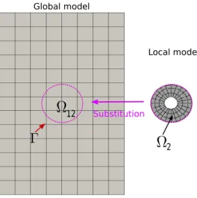 Figure 1: Example of a global/local NURBS problem. The global model over subdomain Ω 12 is replaced by the finer local model of domain Ω 2 through interface Γ, which enables to integrate a geometrical detail (a hole) within the initial NURBS model (top)