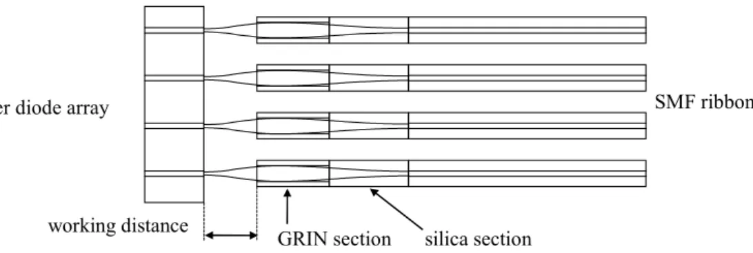 Fig. 1. Schematic representation of optical coupling arrangement   between the LD array and SMF ribbon