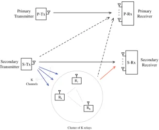 Figure 1. SIMO Relay-aided Underlay Cognitive Radio System Model.