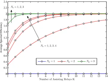 Figure 3. Secondary system average spectral efficiency in bits/s/Hz vs the number of the assisting relays K, for P¯ p = 20 dB, and R s = R p = 2bits/s/Hz.