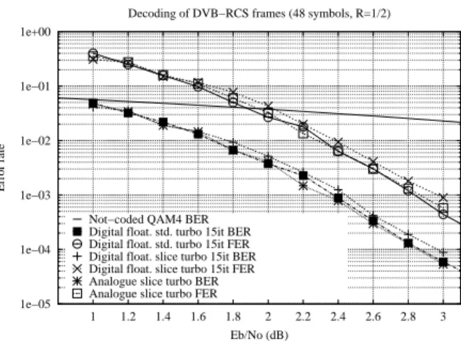 Fig. 4. Comparison of the correction performance of the DVB-RCS standard digital decoder, the slice digital decoder and the slice analogue decoder for frames of 48 duo-binary symbols.