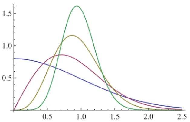 FIG. 5. (Color online) Probability density functions for the radius of α in the d-dimensional protocol for a Gaussian modulation