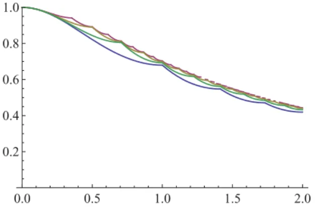 FIG. 6. (Color online) Probability of success of the measurement  d as a function of α