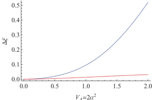 FIG. 2. (Color online) Equivalent excess noise ξ due to the non-Gaussian modulation as a function of the variance of modulation V A 