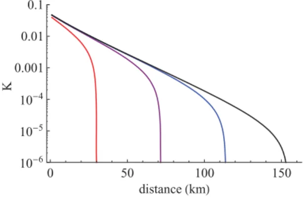FIG. 4. (Color online) Nonasymptotic secret key rate K for the eight-dimensional protocol, obtained for realistic values: excess noise ξ = 0.005, security parameter  ≈ 10 − 10 , quantum efficiency of the detectors η = 60%, reconciliation efficiency 80% for
