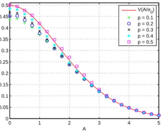 Figure 3. V (A/σ 0 ) vs BERs of T b for m = 400