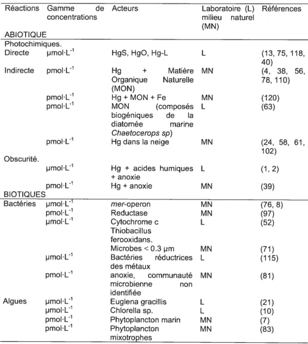 Table 1.111. Synthèse de la littérature présentant les différentes voies impliquées dans la réduction du Hg dans les eaux de surface.