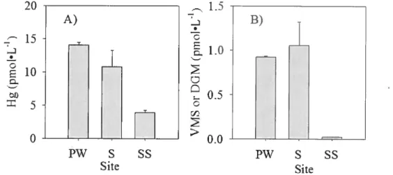 Figure 2.4. VMS and total Hg concentrations in pond of Cornwallis Island (PW: