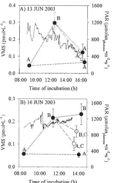 Figure 2.8. Time series of VMS concentrations in snow on (A) June 13 and (B) June 16 2003