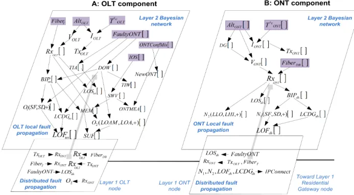 Figure 7: The GPON-FTTH model based on the generic model.