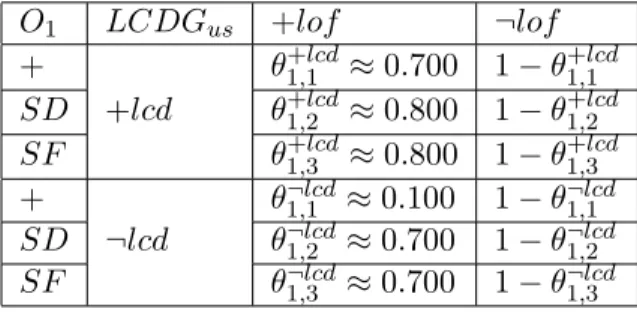 Table 2: The 2-Dimensions matrix that represents the conditional probabil- probabil-ity distribution P (LOF us |O 1 , LCDG us ).