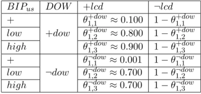 Table 3: The 2-Dimensions matrix that represents the conditional probabil- probabil-ity distribution P (LCDG us |BIP us , DOW ).