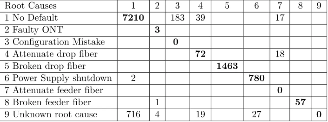 Table 4: A 2-dimension confusion matrix between the results of the rule- rule-based expert system and the probabilistic model-rule-based system.
