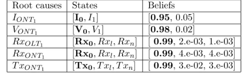 Table 8: The PON has twenty ONTs. DG alarm is observed on ON T 1 , i.e., node DG[1] takes value 1