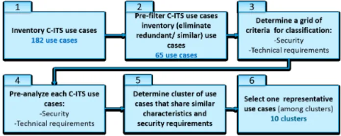 Fig. 1. Use cases classification methodology