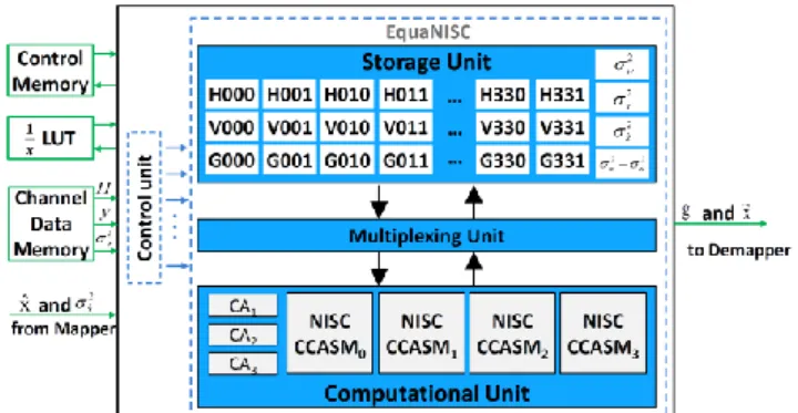 Figure 3: Block diagram of the proposed architecture  