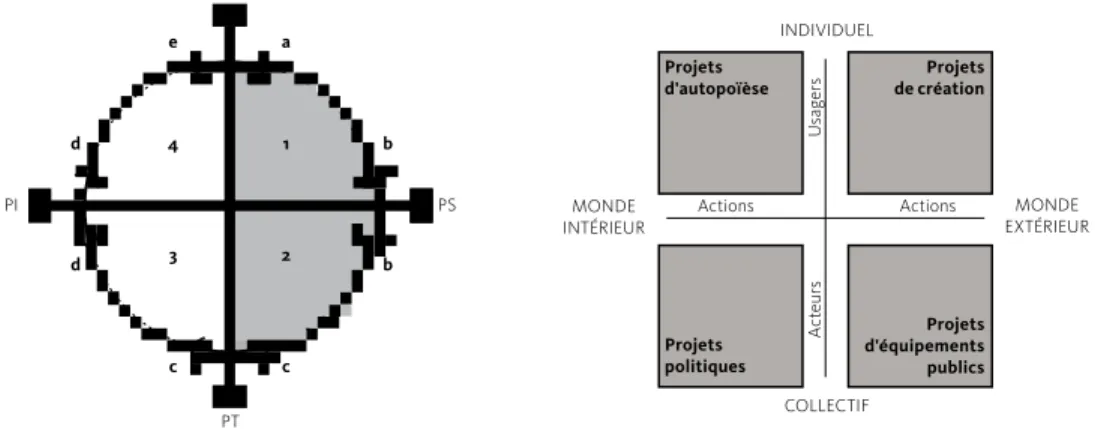 Figure 6 : Rose des vents du projet (Boutinet, 1999).  Figure 7 : Ébauche de modèle anthropologique  du design.a12ePTPTPSPI43cbddbc