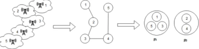 Figure 1: Some base stations with their coverage areas (left), the corresponding interference graph (center), and