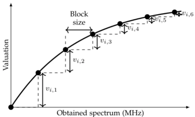 Figure 2: An example of a concave valuation function of obtained spectrum