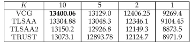 Table 2: Average efficiency vs number of blocks (bids drawn from uniform distribution U(0, 100))