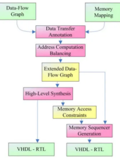 Figure 1. Design Flow