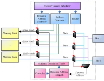 Figure 2. Dynamic Address Sequencer