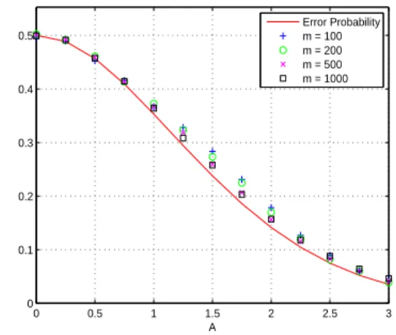 Figure 1 displays the BER of the test T σκ(A/σ) for dif- dif-ferent values of A and m in comparison with the  theo-retical value Q (A/σ) of the probability of error