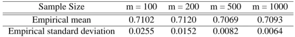 Figure 2. BER of the test T b σκ(A/ b σ) versus the error prob- prob-ability Q (A/σ) for different values of m and A