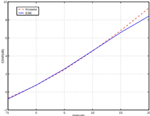 Figure 3. SSNR improvement for speech signals in inde- inde-pendent AWGN with various SNRs.