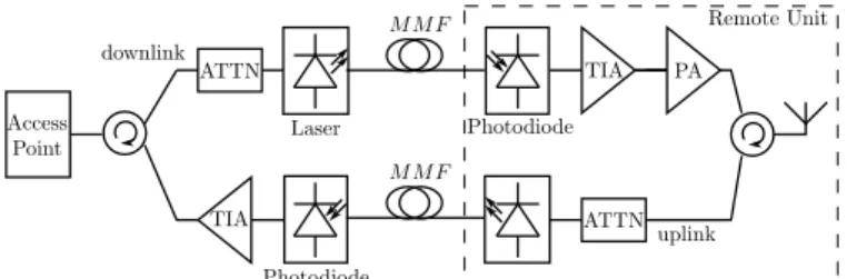 Fig. 5: Generic layout of bi-directional radio-over-fiber link TABLE III: RoF link parameters [7]