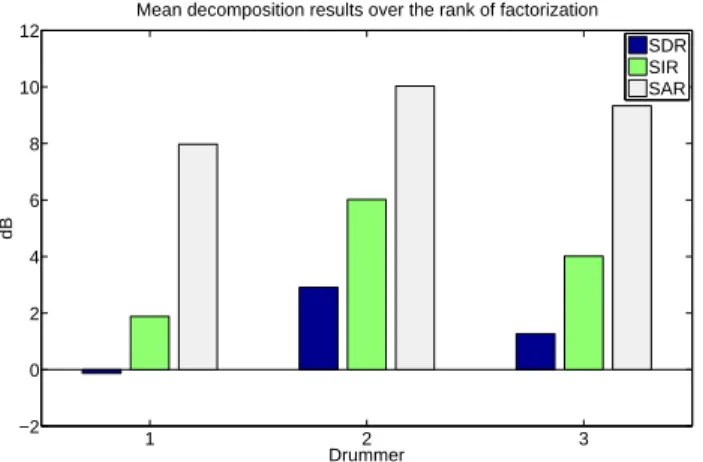 Fig. 8: Mean SDR SIR and SAR results averaged for each drummer on the SiSEC database.