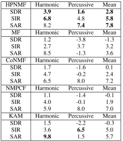TABLE II: SDR, SIR and SAR scores on the